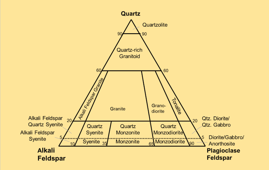 Phaneritic Diagram